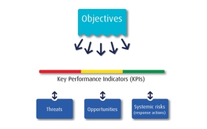 Figure 1: identifying risks (threats and opportunities) against KPIs